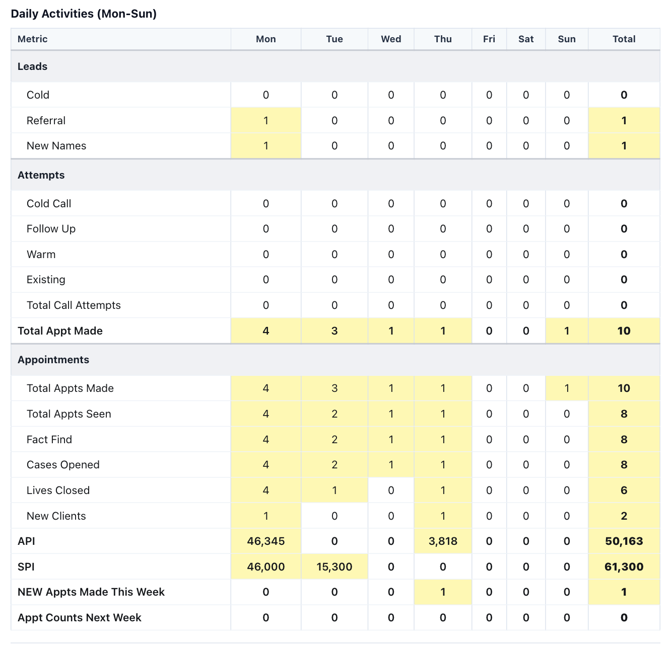 Activity dashboard table